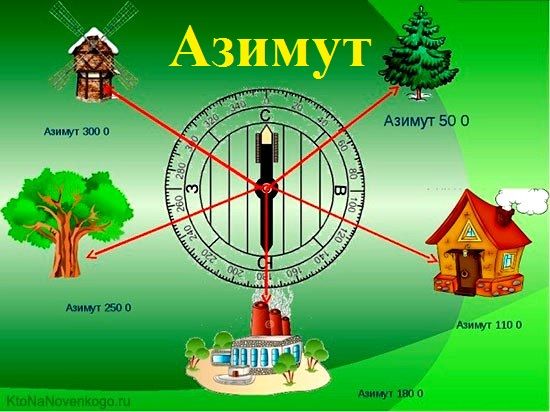 10 клас. «Магнітний азимут»